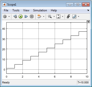 A scope displaying a step function incrementing by 4 each time step.