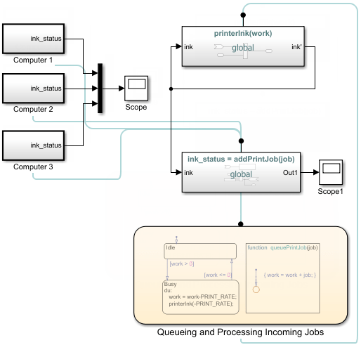 Simulink canvas with 3 subsystems representing computers. Each computer subsystem is connected to a Mux block which is connected to a Scope block. A Simulink Function block defining the printerInk function and another Simulink Function block defining the addPrintJob function. There is also a Stateflow chart to model the state of the printing.