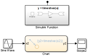 Simulink canvas with a Simulink Function block and a Sine Wave block as input to a Stateflow chart which sends output to a Scope block.
