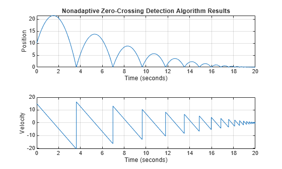 Figure contains 2 axes objects. Axes object 1 with title Nonadaptive Zero-Crossing Detection Algorithm Results, xlabel Time (seconds), ylabel Position contains an object of type line. Axes object 2 with xlabel Time (seconds), ylabel Velocity contains an object of type line.