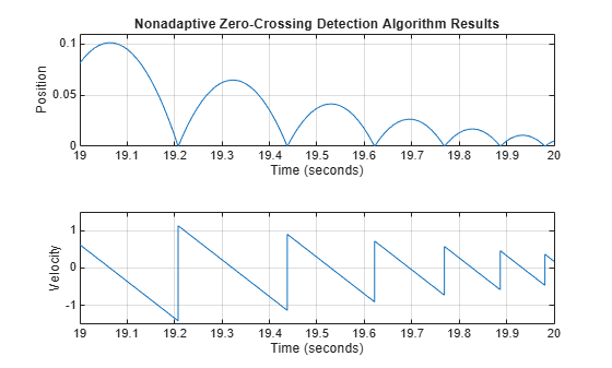 Figure contains 2 axes objects. Axes object 1 with title Nonadaptive Zero-Crossing Detection Algorithm Results, xlabel Time (seconds), ylabel Position contains an object of type line. Axes object 2 with xlabel Time (seconds), ylabel Velocity contains an object of type line.