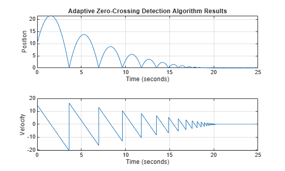 Figure contains 2 axes objects. Axes object 1 with title Adaptive Zero-Crossing Detection Algorithm Results, xlabel Time (seconds), ylabel Position contains an object of type line. Axes object 2 with xlabel Time (seconds), ylabel Velocity contains an object of type line.