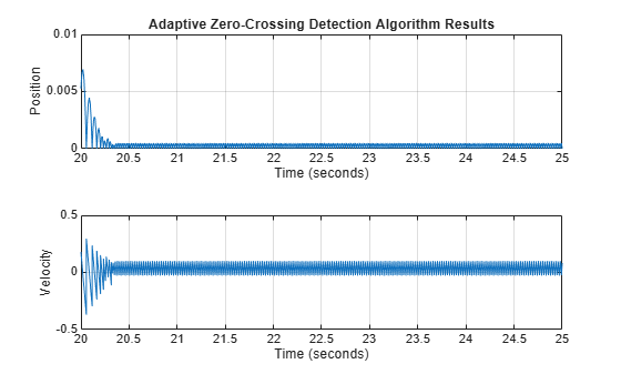 Figure contains 2 axes objects. Axes object 1 with title Adaptive Zero-Crossing Detection Algorithm Results, xlabel Time (seconds), ylabel Position contains an object of type line. Axes object 2 with xlabel Time (seconds), ylabel Velocity contains an object of type line.
