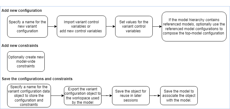 Workflow to create a named variant configuration