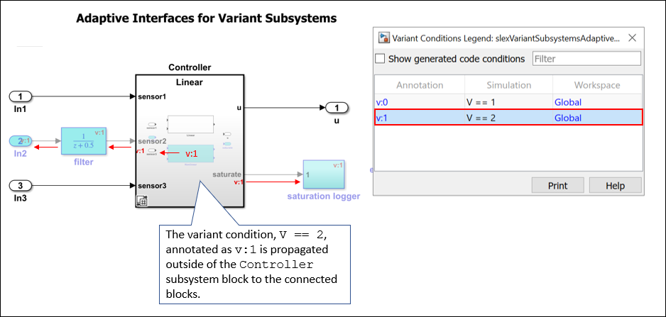 Model showing propagation of variant conditions outside of a variant subsystem