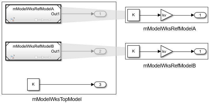 mModelWksTopModel with a constant block that uses variant parameter K and two Model blocks that refer to mModelWksRefModelA and mModelWksRefModelB. Both mModelWksRefModelA and mModelWksRefModelB have the same model hierarchy with two variant parameters K and kv.