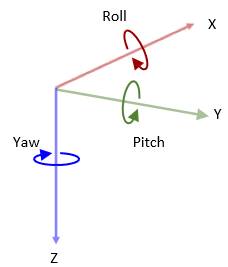 Three dimensional SAE coordinate system with X,Y,Z, Roll, Pitch, and Yaw labelled