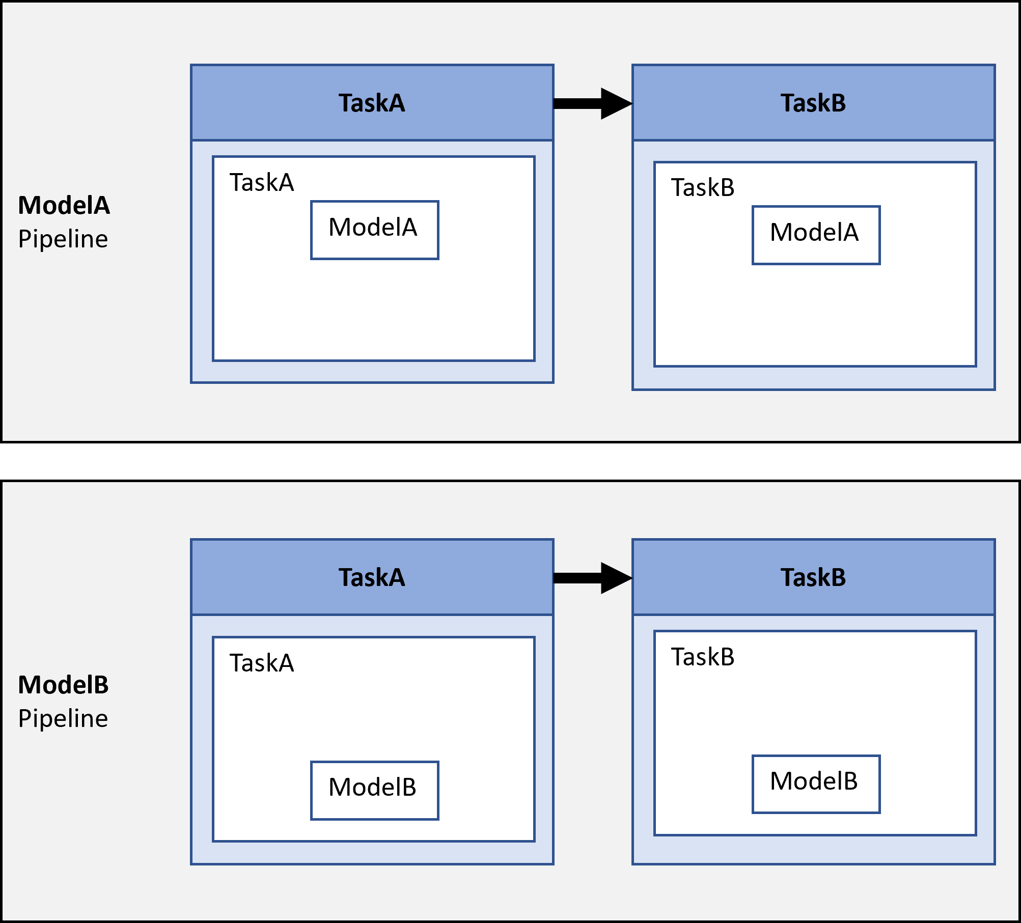 Example pipeline graphic showing two parallel downstream pipelines. One pipeline that runs TaskA and TaskB on ModelA. One pipeline that runs TaskA and TaskB on ModelB.