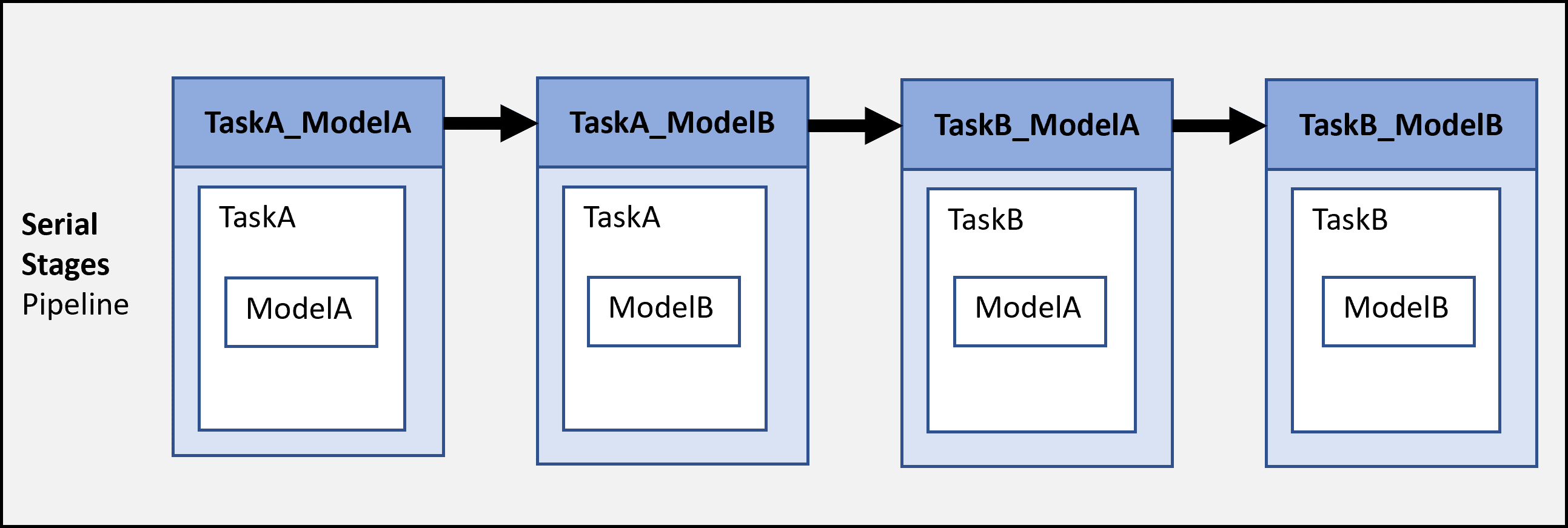 One stage that runs TaskA on ModelA, one stage that runs TaskA on ModelB, one stage that runs TaskB on ModelA, and one stage that runs TaskB on ModelB