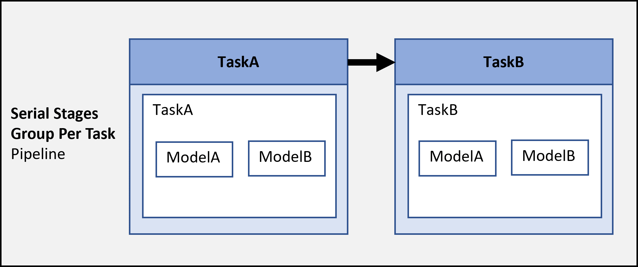 Example pipeline graphic that shows one stage that runs one task, TaskA, and one stage that runs another task, TaskB