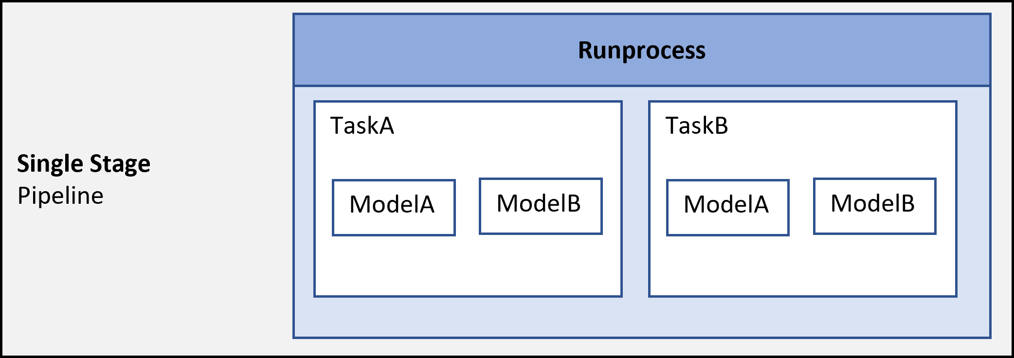 Example pipeline graphic that shows one stage that runs all tasks on all models