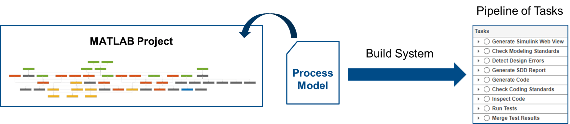 Graphic showing build system applying process model to a MATLAB project and generating a pipeline of tasks in Process Advisor