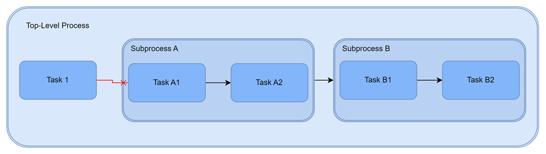 Diagram showing invalid relationship between Task 1 and Task A1, marked with a red X