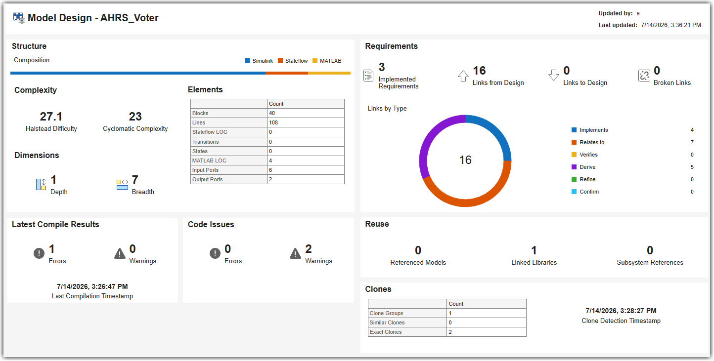 Model Design Dashboard showing Structure, Requirements, Latest Compile Results, Code Issues, Reuse, and Clones sections for a model named AHRS_Voter.