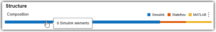 Structure Composition bar with color-coded segments for Simulink, Stateflow, and MATLAB elements. A tooltip shows the count for the segment that the mouse is pointing to.