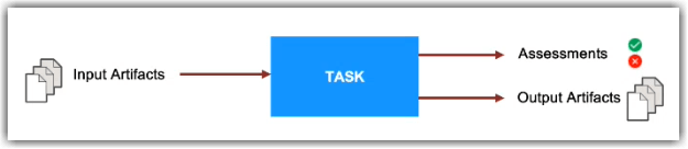 Flow diagram for a task accepting input artifacts and returning output artifacts and assessments