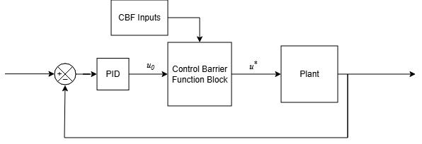 Modified control structure, with Control Barrier Function block inserted between the baseline controller and plant.