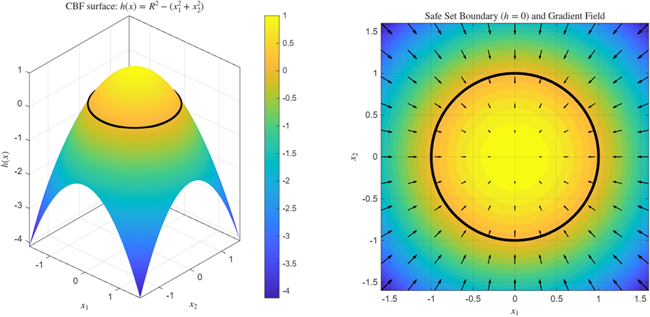 Shows a simple control barrier function surface and contour. The 3D plot displays the barrier function and level sets; the 2D plot highlights the safe set boundary (circle) with safe region inside and unsafe outside. Arrows indicate the gradient direction toward safety.