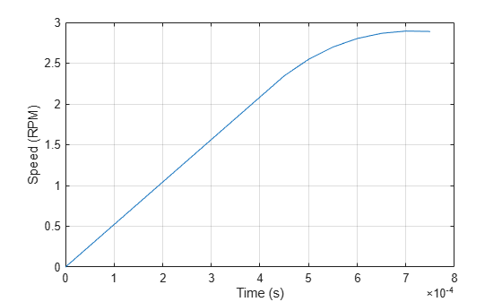Figure contains an axes object. The axes object with xlabel Time (s), ylabel Speed (RPM) contains an object of type line.