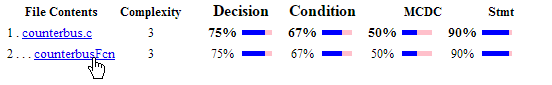 Code coverage report summary shows colored bars for each metric. Blue on the bar indicates satisfied coverage, and pink indicates missing coverage. The file counterbus.c shows 75% decision coverage, 67% condition coverage, 50% MCDC, and 90% statement coverage.