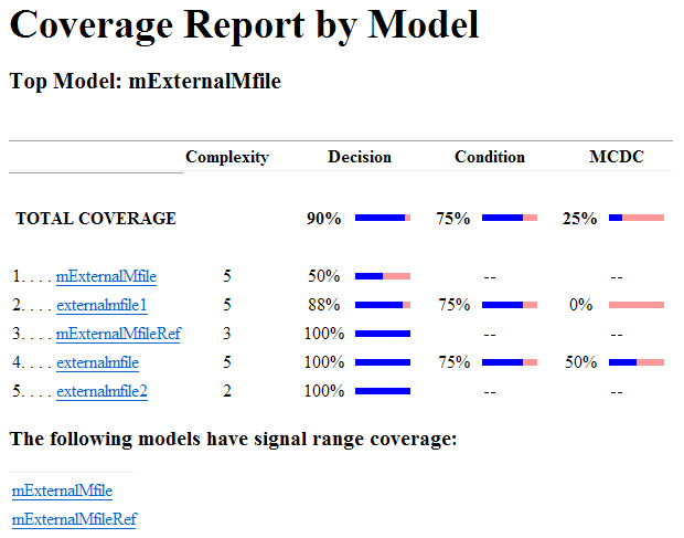 Report title is "Coverage Report by Model." The top model is mExternalMfile. The total coverage report is 90% decision coverage, 75% condition coverage, and 25% MCDC. The report links to 5 separate files that are included in the total coverage.