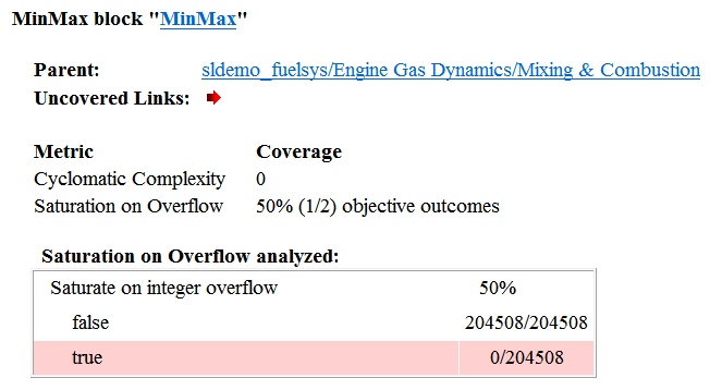 MinMax block receives 50% Saturation on integer overflow coverage.