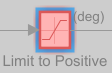 Saturation block Limit to Positive is highlighted red in the Simulink canvas.
