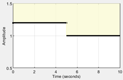 Single upper bound with two edges on time plot