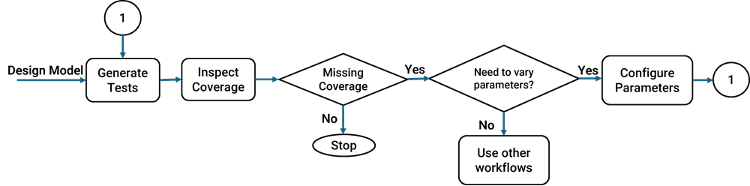 Flowchart to describe parameter configuration during test generation analysis.