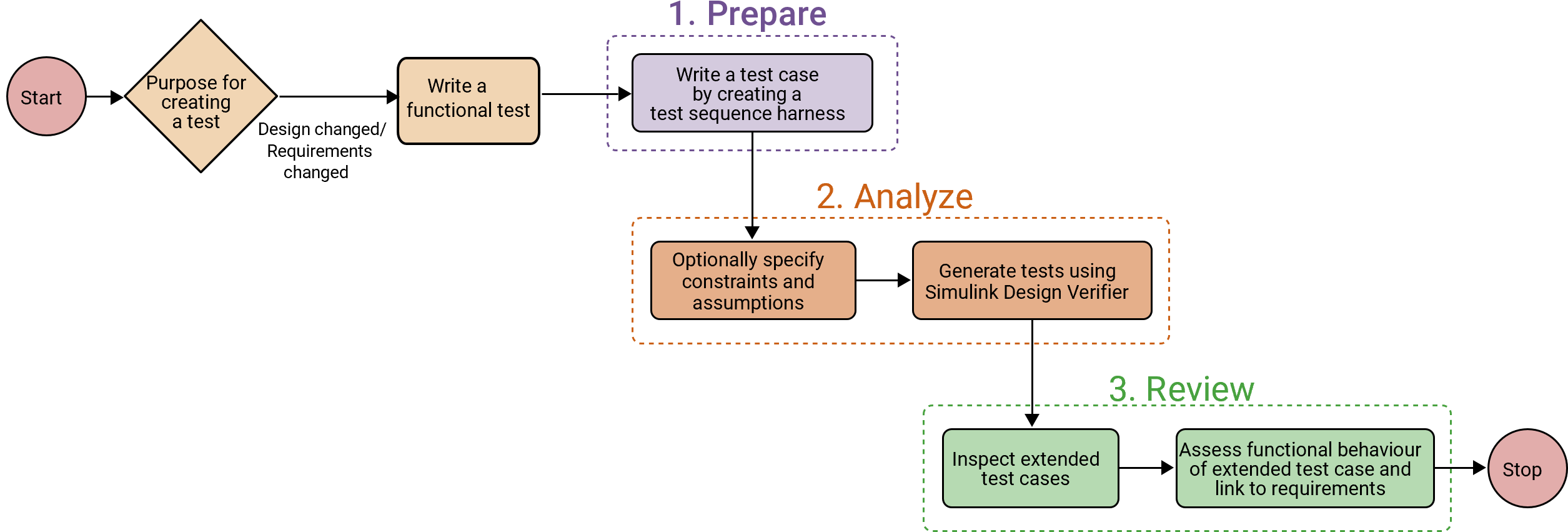 Flowchart showing the workflow for creating a functional test case for test generation.