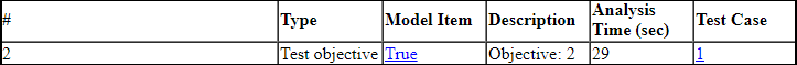 Table shows a part of Objective Satisfied test objectives.