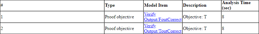 Table shows Objectives Valid proof objectives for the Observer model.