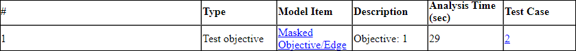 Table shows a part of Objective Satisfied test objectives for Observer model.