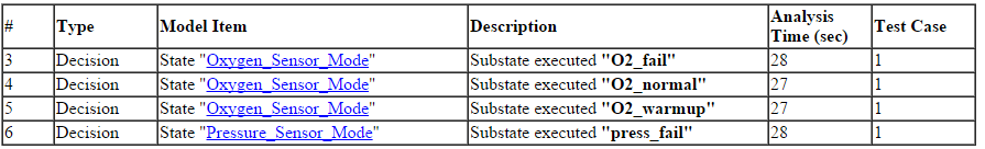 Table showing status for Active Logic-Needs Simulation.
