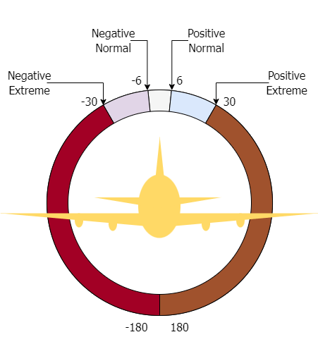 This image shows the roll angle values and ranges that correspond to the high-level representation of the design values.