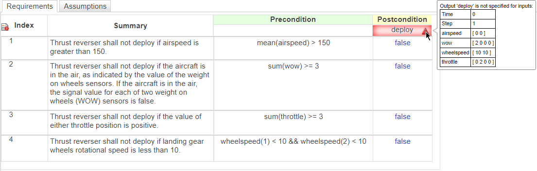 Requirements table with four requirements. The postcondition data displays red higlighting, the alert icon with the cursor over it and additional information on the incompleteness issues to the right.