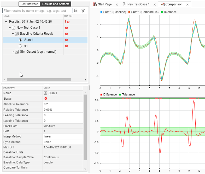 Failing test results hierarchy and plotted signals with tolerance limits.