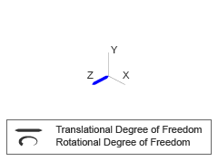 Degrees of Freedom for Prismatic Joint