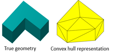 True geometry and convex hull representation of an L-shape solid.