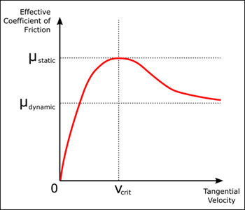 plot of effective coefficient of friction