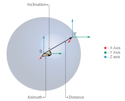 Spherical Coordinate System