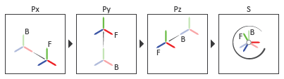 Joint Transformation Sequence of a Six-DOF Joint