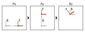 Transformation sequence, showing the Px, Py, and Rz transformations