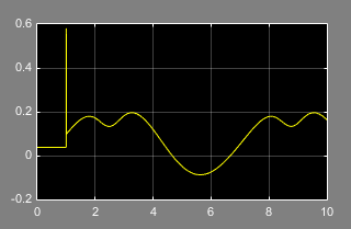 Actuation torque plot