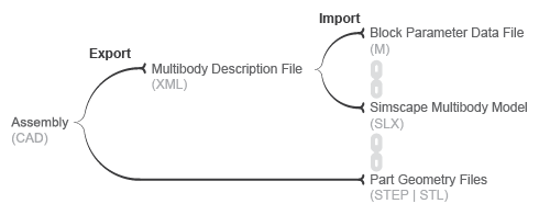 CAD translation steps