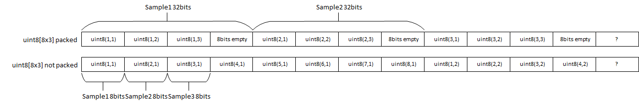 The top row shows packed data aligned in samples of 8 ,8, 8, and 8 to make 32 bits. The bottom row shows unpacked data aligned in samples of 8 bits.