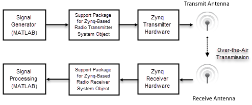 For transmitting a radio signal over the air, pass the signal generated in MATLAB to a transmitter System object. The transmitter System object forwards the signal to the radio hardware. For receiving a radio signal over the air, use a receiver System object. The receiver System object forwards the signal received from the radio hardware for post processing in MATLAB.