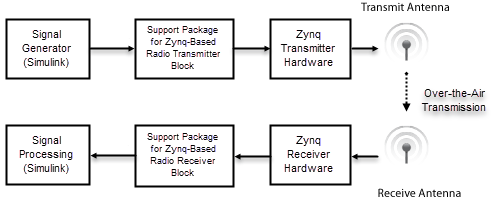 For transmitting a radio signal over the air, pass the signal generated in Simulink to a transmitter block. The transmitter block forwards the signal to the radio hardware. For receiving a radio signal over the air, use a receiver block. The receiver block forwards the signal received from the radio hardware for post processing in Simulink.