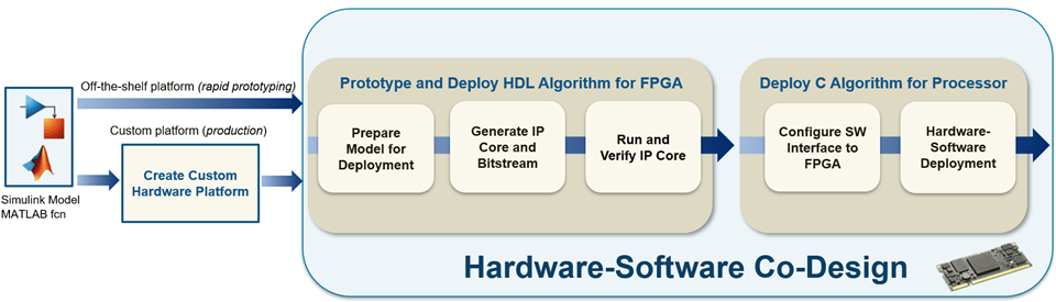 HDL IP Core Generation Workflow