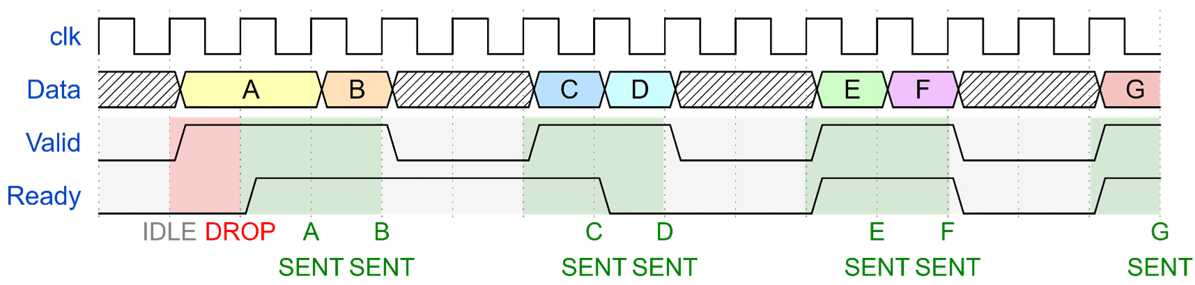 Timeline showing assertion of Ready signal. Data is transferred only once the Ready signal is asserted.